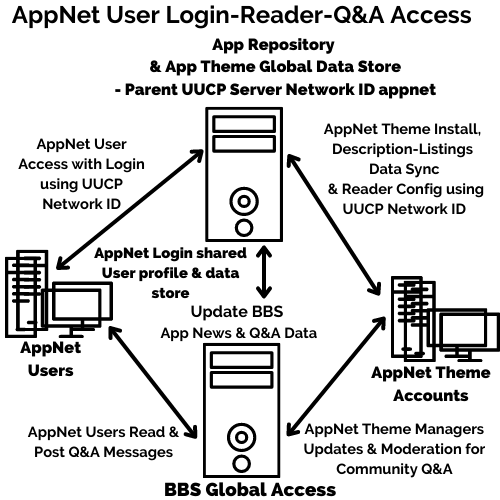 AppNet — User Login, Accounts, Data Store, Network Access