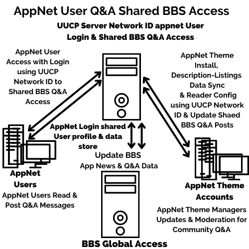 AppNet Community Access Architecture